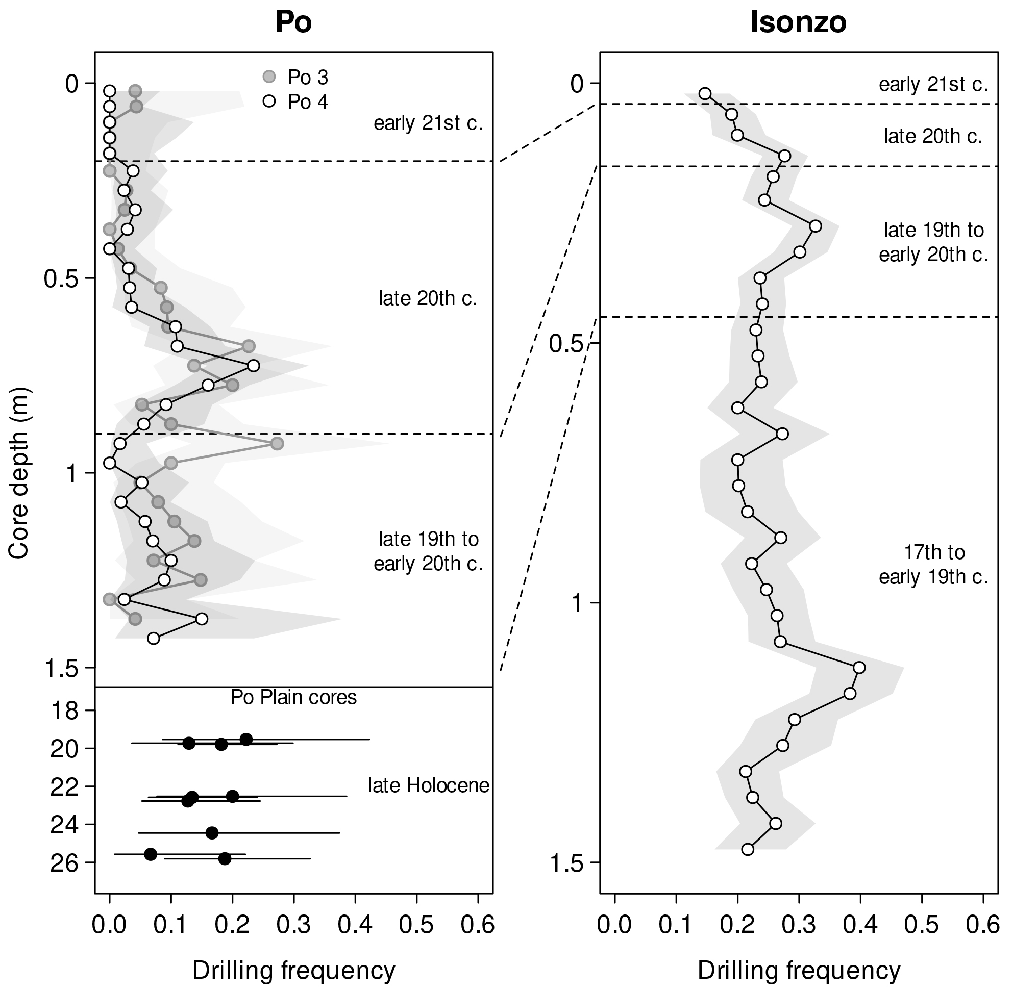 Two line graphs showing predator/prey interactions through time in the Po and Isonzo regions of the Adriatic Sea. 