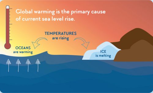 Our Changing Climate: Sea Level Rise – Exhibits