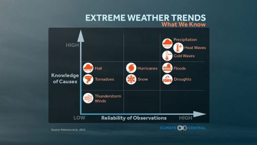 Earth’s Forecast: Hurricanes And Climate Change – Exhibits