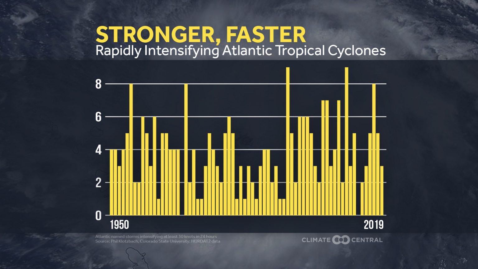 Earth’s Forecast Hurricanes and Climate Change Exhibits
