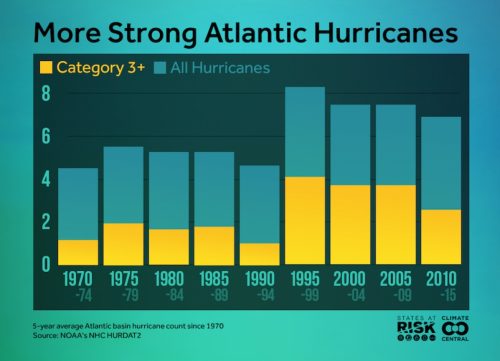 Earth’s Forecast: Hurricanes And Climate Change – Exhibits