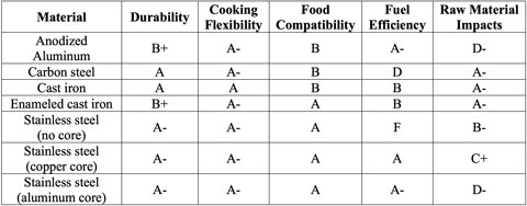 Cooking grades on each pan type.